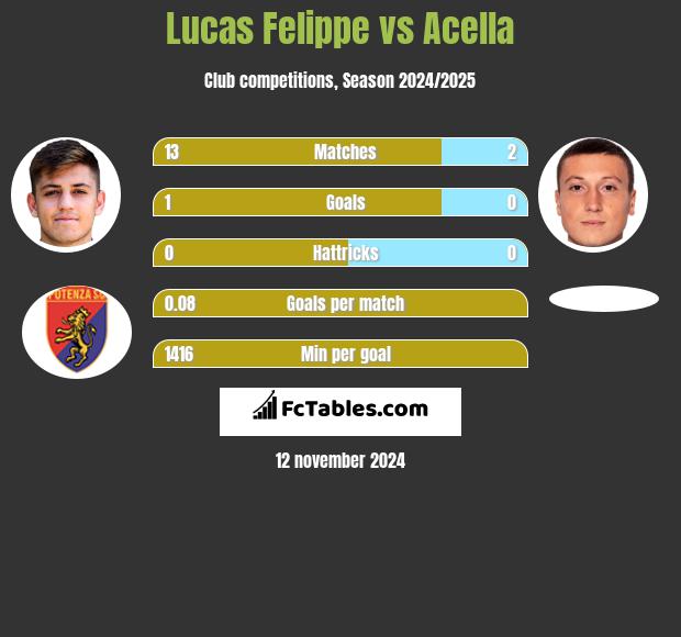 Lucas Felippe vs Acella h2h player stats