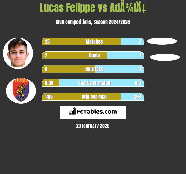 Lucas Felippe vs AdÅ¾iÄ‡ h2h player stats