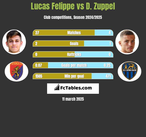 Lucas Felippe vs D. Zuppel h2h player stats