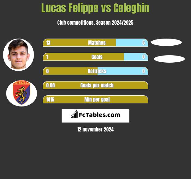 Lucas Felippe vs Celeghin h2h player stats