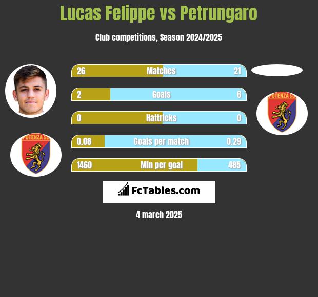 Lucas Felippe vs Petrungaro h2h player stats