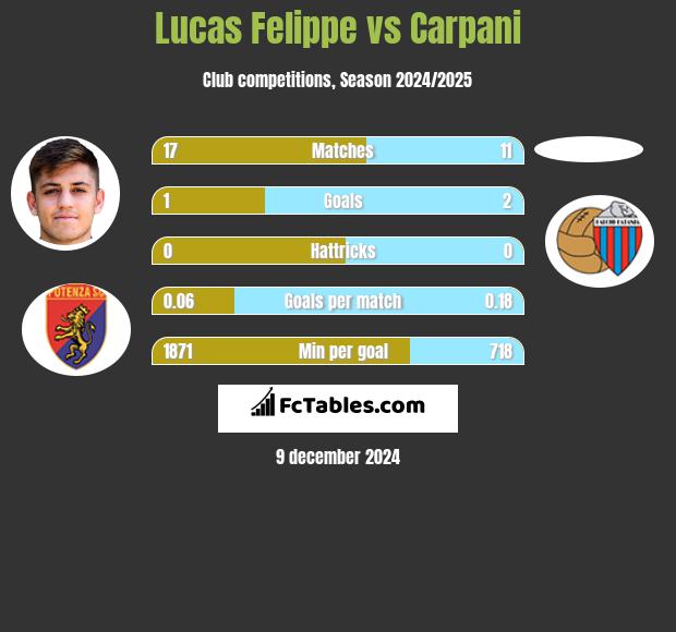 Lucas Felippe vs Carpani h2h player stats