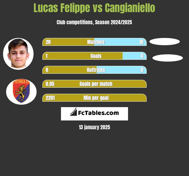 Lucas Felippe vs Cangianiello h2h player stats