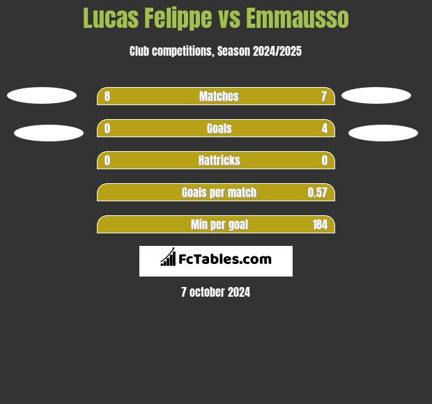 Lucas Felippe vs Emmausso h2h player stats