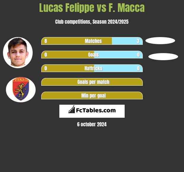 Lucas Felippe vs F. Macca h2h player stats