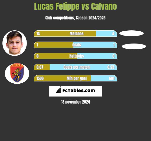 Lucas Felippe vs Calvano h2h player stats