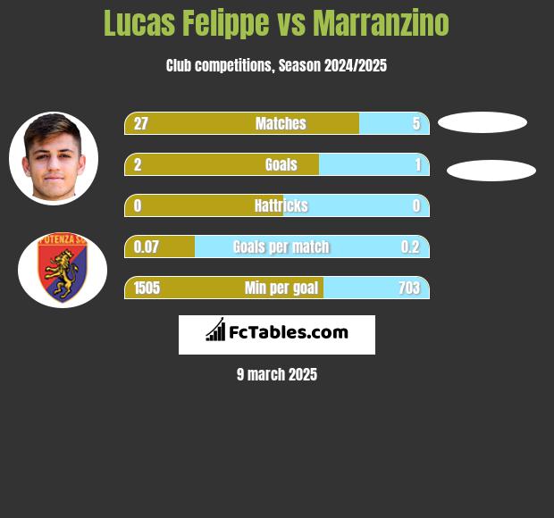 Lucas Felippe vs Marranzino h2h player stats