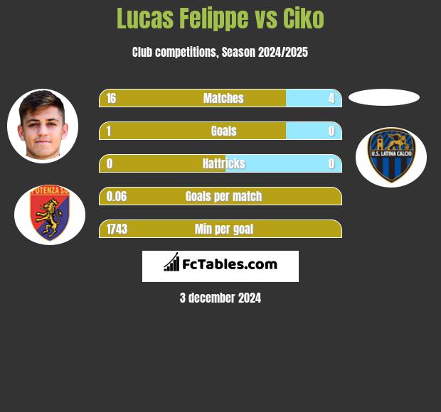 Lucas Felippe vs Ciko h2h player stats