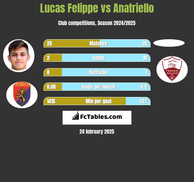 Lucas Felippe vs Anatriello h2h player stats