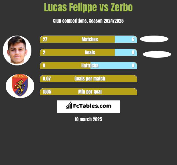 Lucas Felippe vs Zerbo h2h player stats