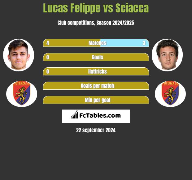 Lucas Felippe vs Sciacca h2h player stats