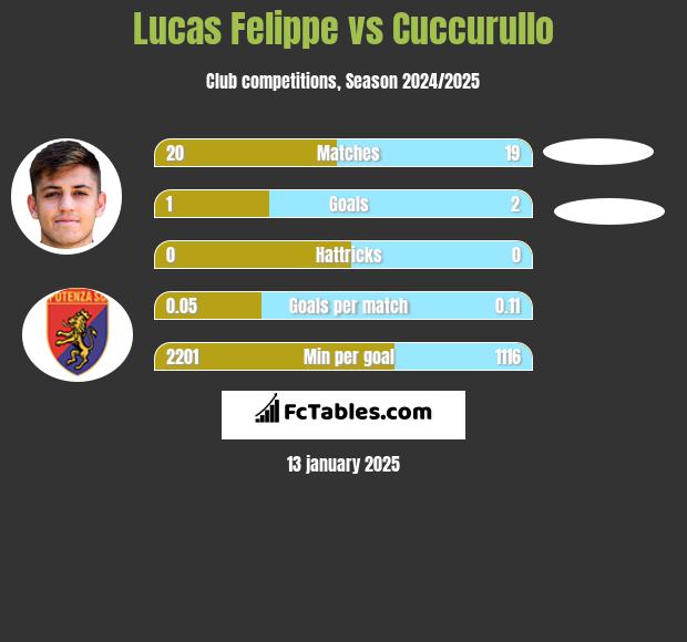 Lucas Felippe vs Cuccurullo h2h player stats