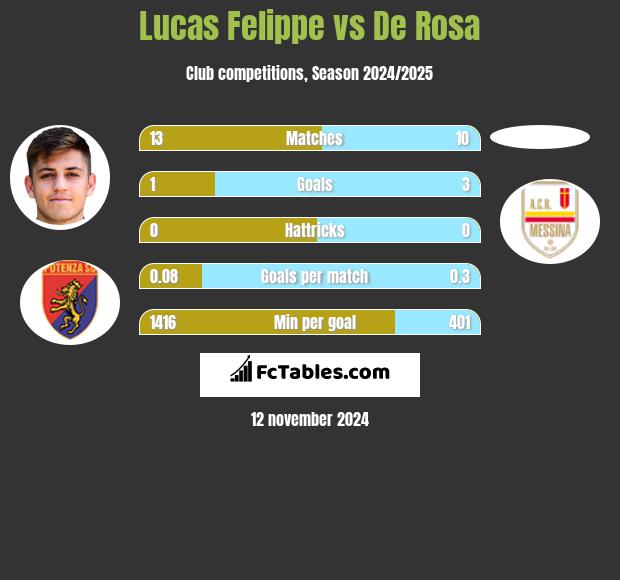 Lucas Felippe vs De Rosa h2h player stats