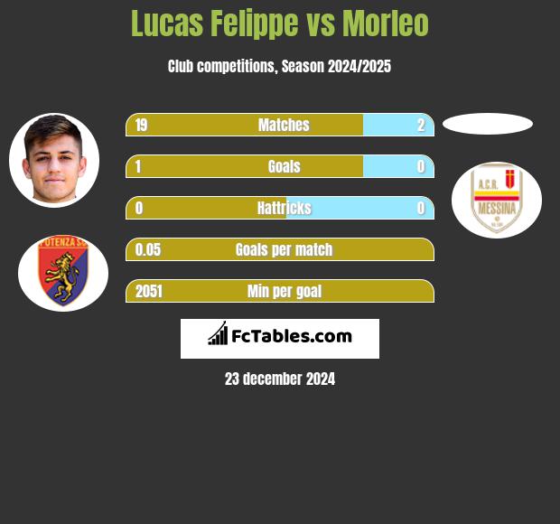 Lucas Felippe vs Morleo h2h player stats