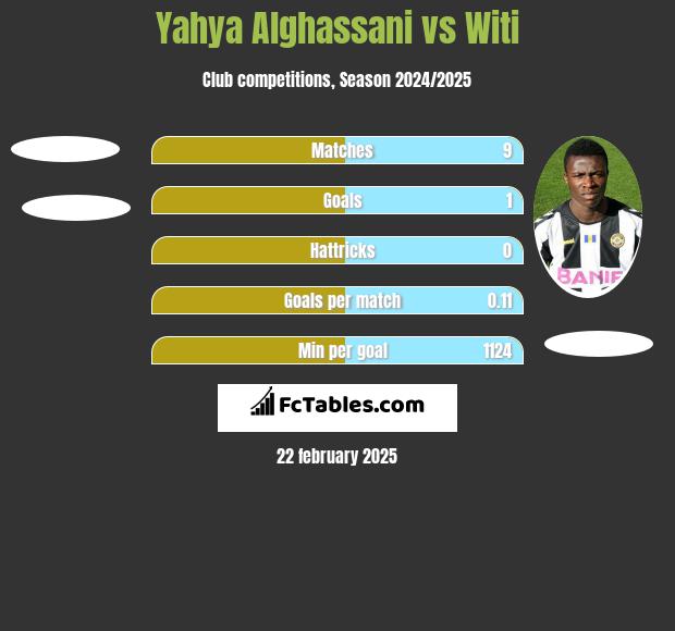 Yahya Alghassani vs Witi h2h player stats