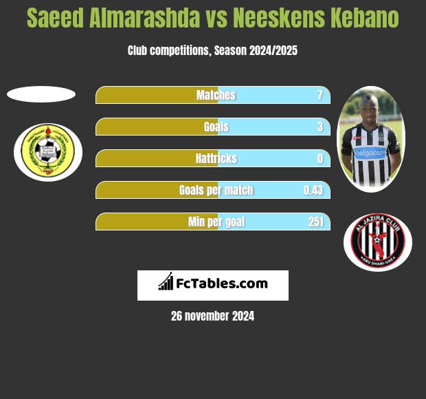 Saeed Almarashda vs Neeskens Kebano h2h player stats