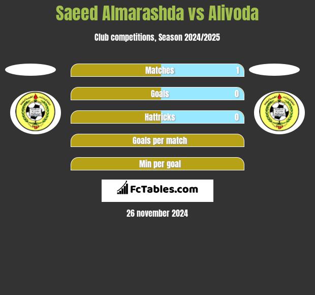 Saeed Almarashda vs Alivoda h2h player stats