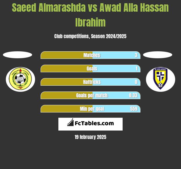 Saeed Almarashda vs Awad Alla Hassan Ibrahim h2h player stats