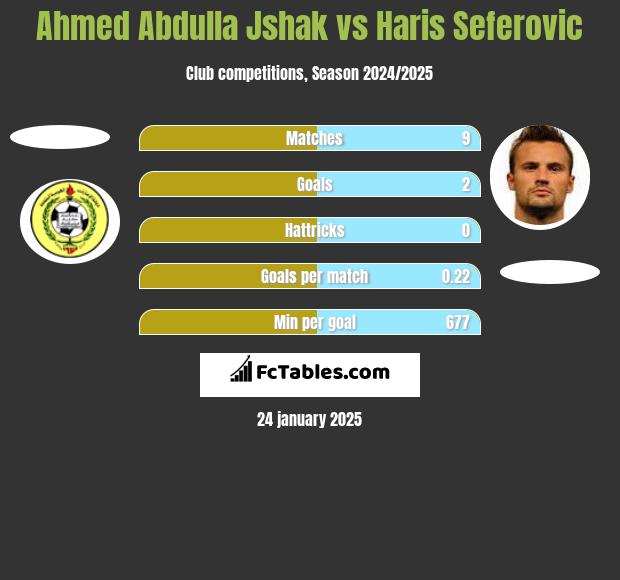 Ahmed Abdulla Jshak vs Haris Seferovic h2h player stats