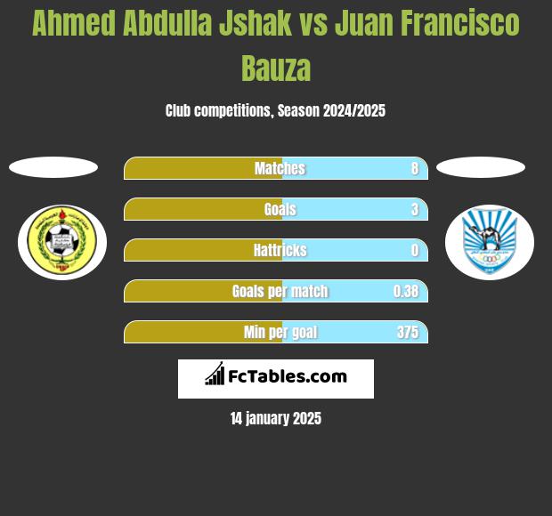 Ahmed Abdulla Jshak vs Juan Francisco Bauza h2h player stats