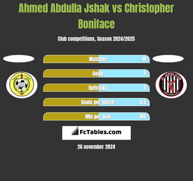 Ahmed Abdulla Jshak vs Christopher Boniface h2h player stats