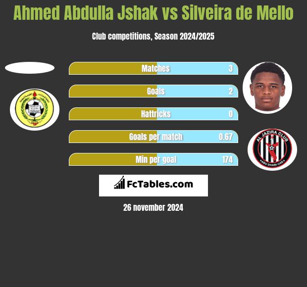 Ahmed Abdulla Jshak vs Silveira de Mello h2h player stats