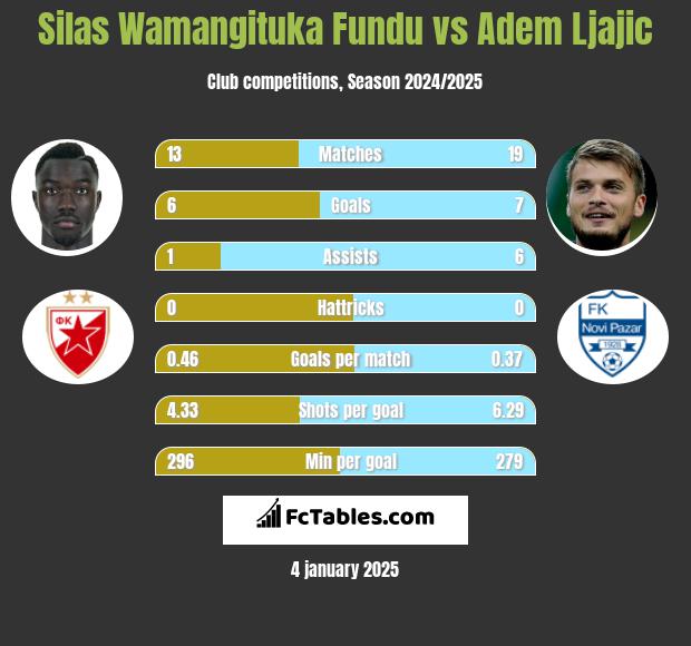 Silas Wamangituka Fundu vs Adem Ljajic h2h player stats