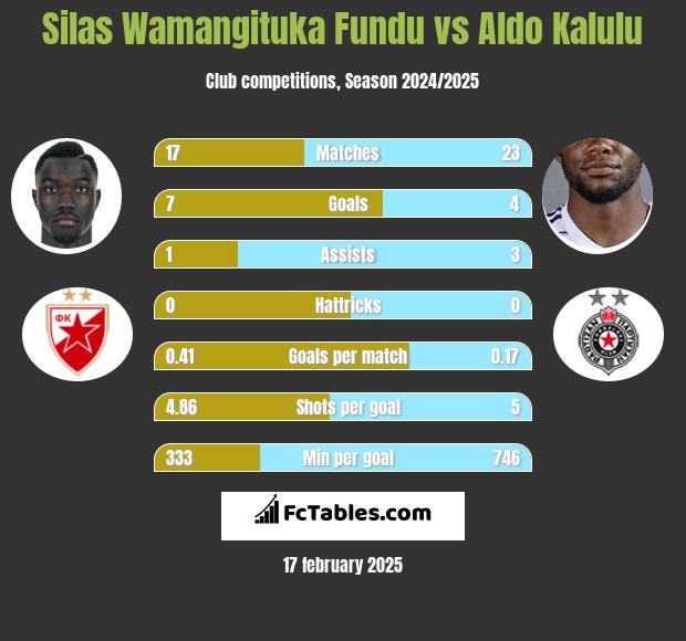 Silas Wamangituka Fundu vs Aldo Kalulu h2h player stats