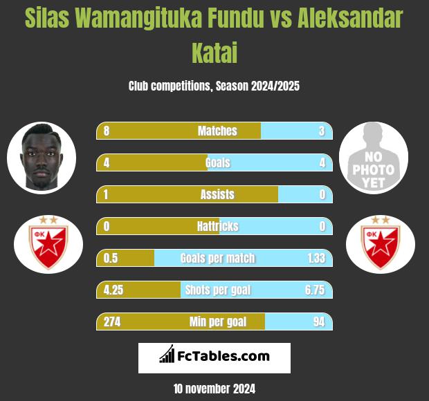 Silas Wamangituka Fundu vs Aleksandar Katai h2h player stats