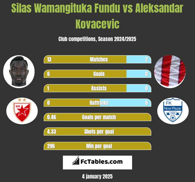 Silas Wamangituka Fundu vs Aleksandar Kovacevic h2h player stats