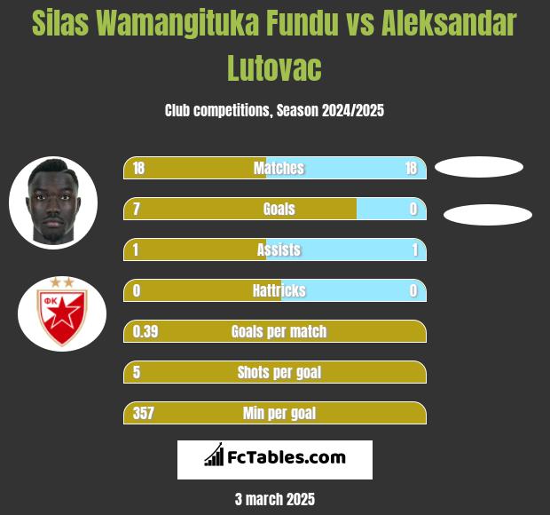 Silas Wamangituka Fundu vs Aleksandar Lutovac h2h player stats