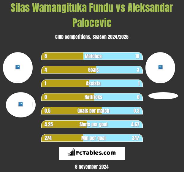 Silas Wamangituka Fundu vs Aleksandar Palocevic h2h player stats