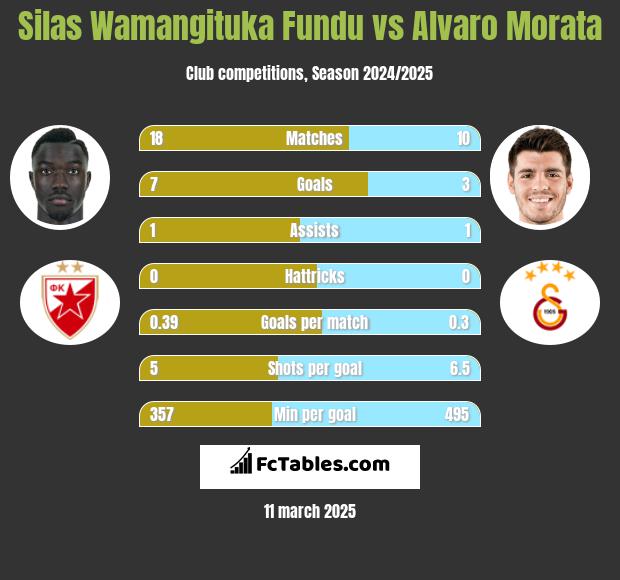 Silas Wamangituka Fundu vs Alvaro Morata h2h player stats