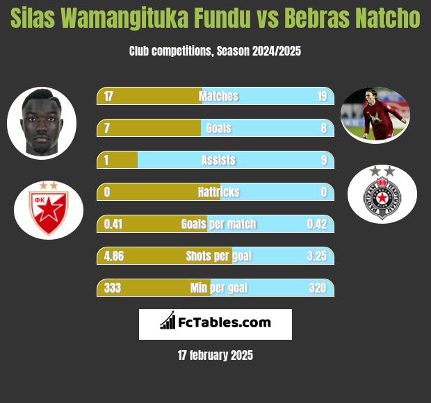 Silas Wamangituka Fundu vs Bebras Natcho h2h player stats