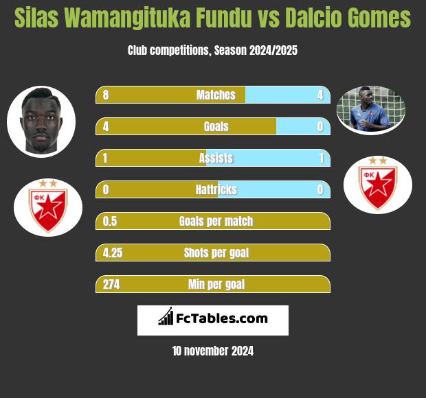 Silas Wamangituka Fundu vs Dalcio Gomes h2h player stats