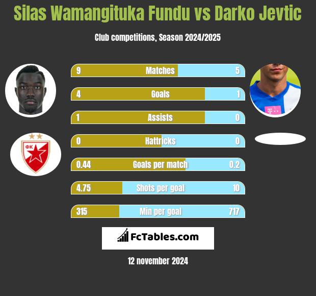 Silas Wamangituka Fundu vs Darko Jevtić h2h player stats