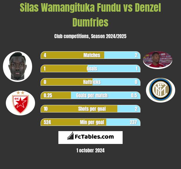 Silas Wamangituka Fundu vs Denzel Dumfries h2h player stats