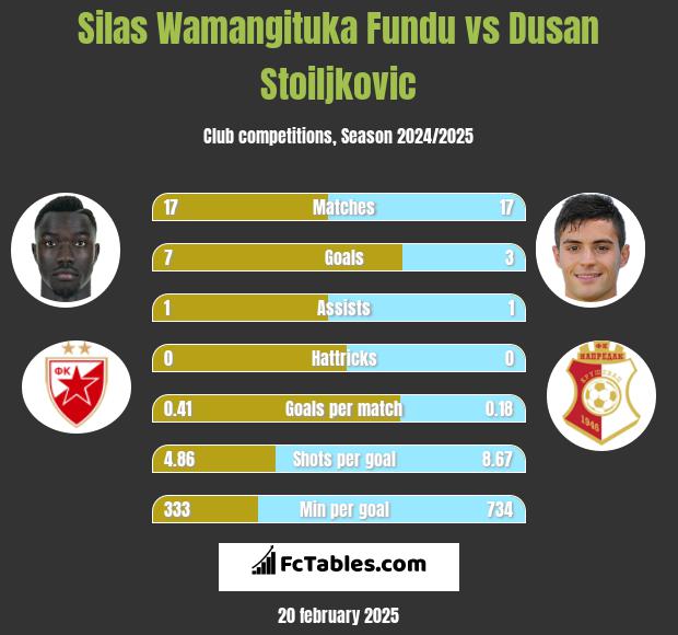 Silas Wamangituka Fundu vs Dusan Stoiljkovic h2h player stats