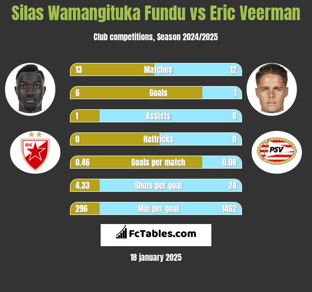 Silas Wamangituka Fundu vs Eric Veerman h2h player stats