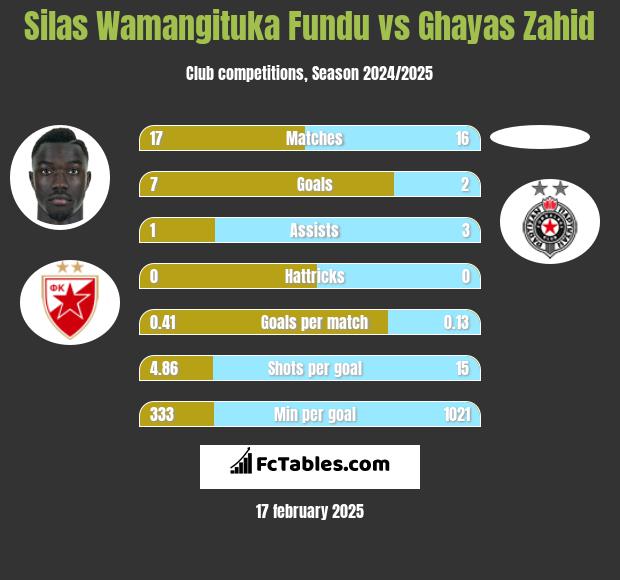 Silas Wamangituka Fundu vs Ghayas Zahid h2h player stats