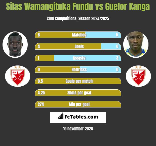 Silas Wamangituka Fundu vs Guelor Kanga h2h player stats