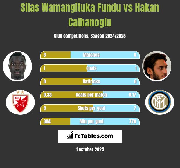 Silas Wamangituka Fundu vs Hakan Calhanoglu h2h player stats