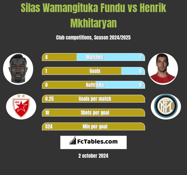 Silas Wamangituka Fundu vs Henrich Mchitarjan h2h player stats