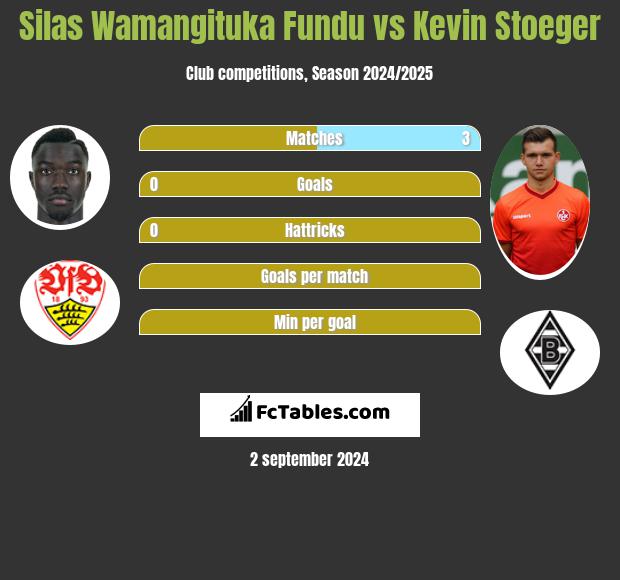 Silas Wamangituka Fundu vs Kevin Stoeger h2h player stats