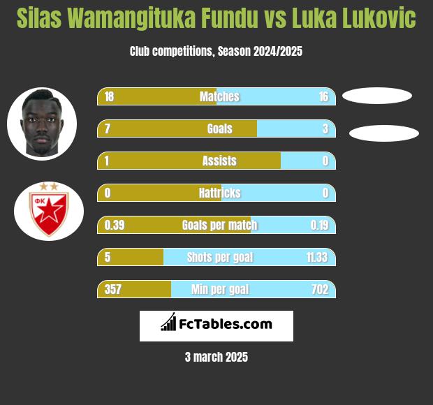 Silas Wamangituka Fundu vs Luka Lukovic h2h player stats