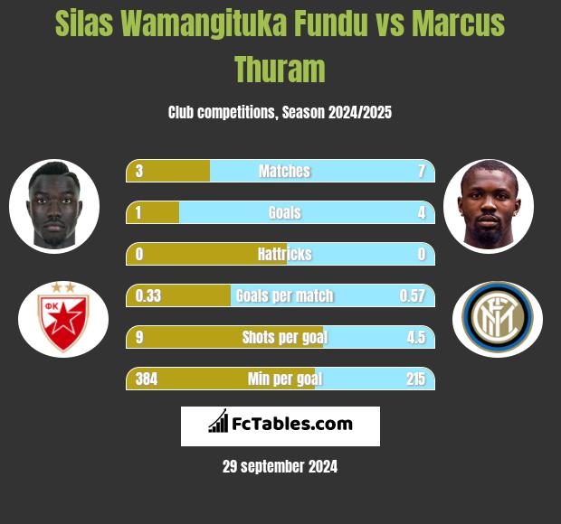 Silas Wamangituka Fundu vs Marcus Thuram h2h player stats