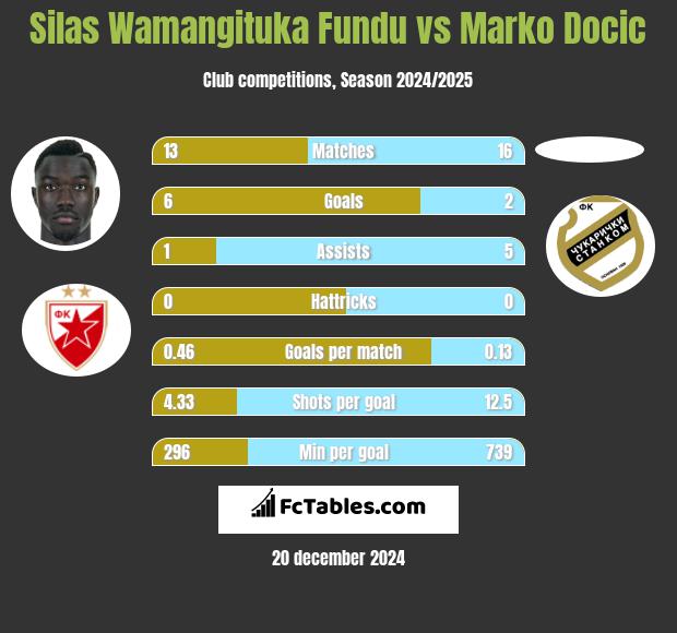 Silas Wamangituka Fundu vs Marko Docic h2h player stats