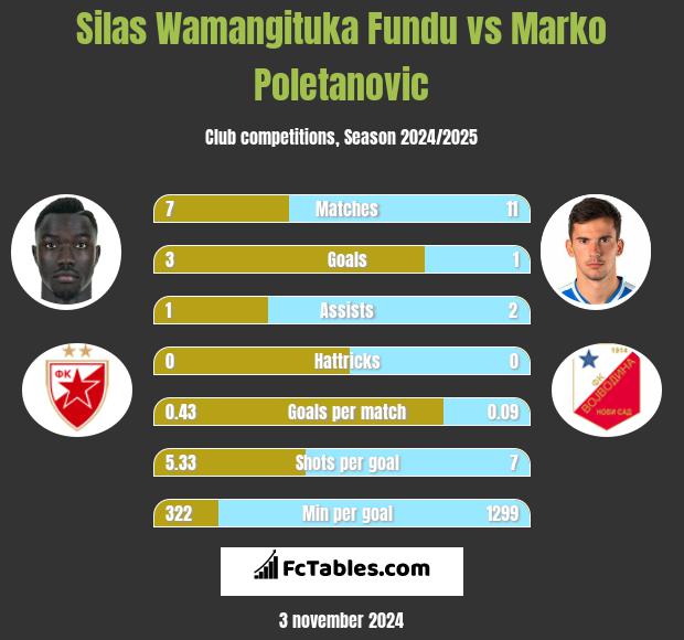 Silas Wamangituka Fundu vs Marko Poletanovic h2h player stats