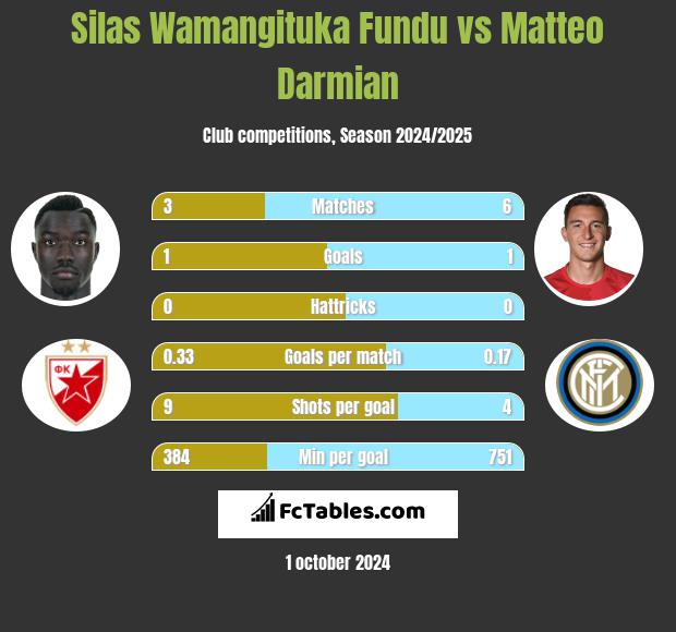 Silas Wamangituka Fundu vs Matteo Darmian h2h player stats