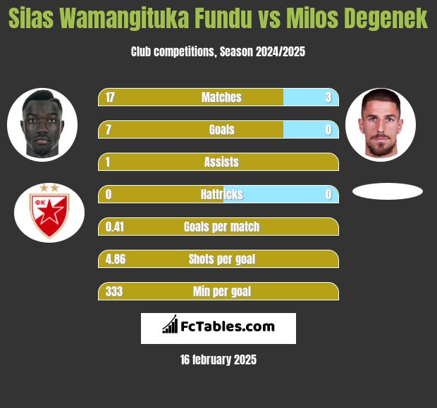 Silas Wamangituka Fundu vs Milos Degenek h2h player stats